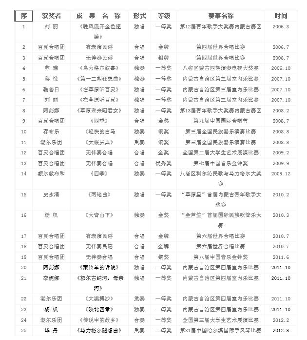 球友会2003—2013年音乐表演与创作获奖主要成果.jpg